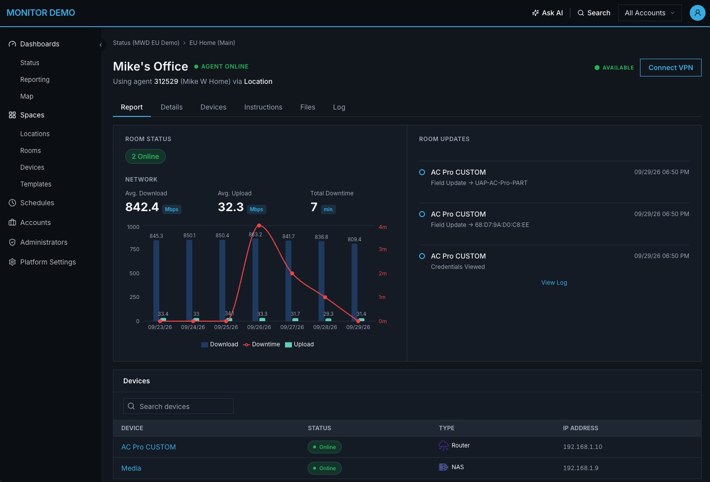 Network monitoring dashboard showing bandwidth, downtime, and device status